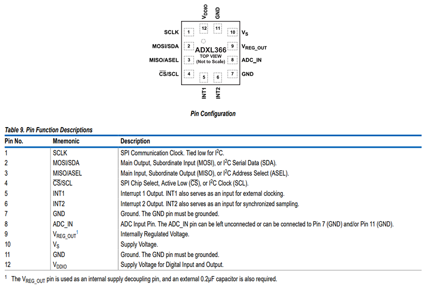 Chart - Analog Devices Inc. ADXL366 3-Axis Digital Output MEMS Accelerometers